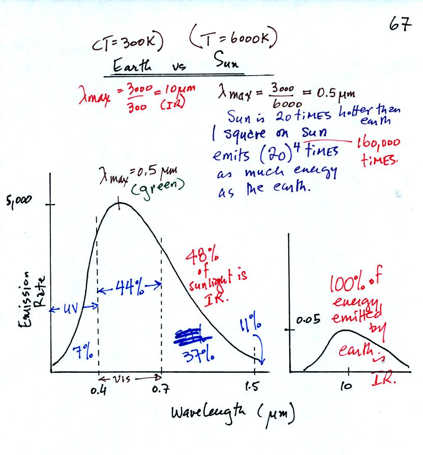 EM radiation emitted by the earth and sun