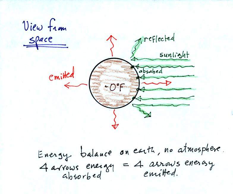 outer space view of radiative equilibrium