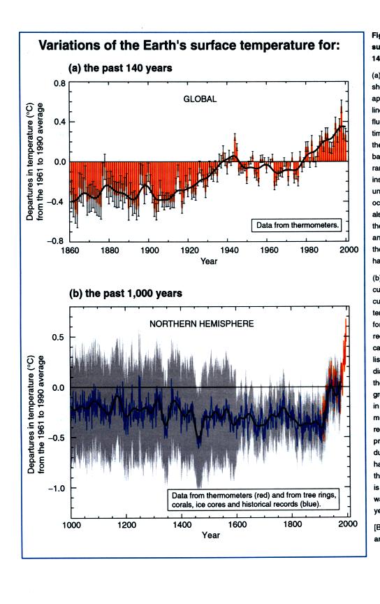 global average surface temperature data