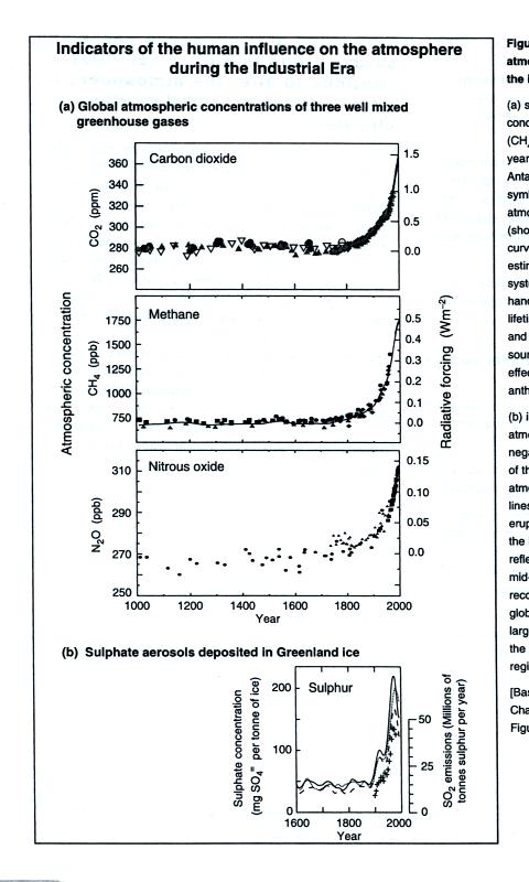 increasing greenhouse gas concentrations