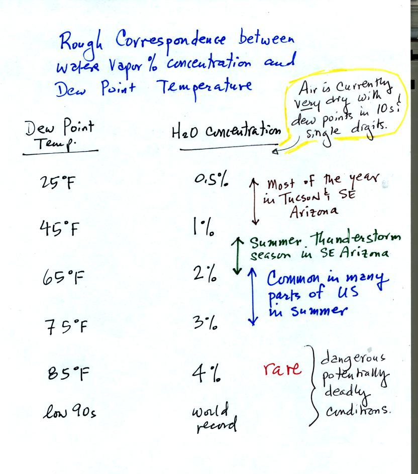dew point temperature and water vapor concentration