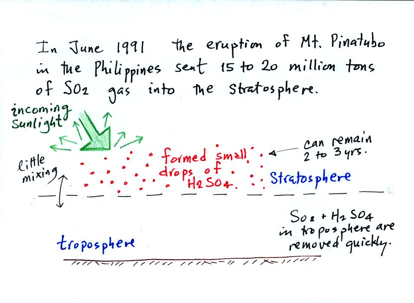 Sufur dioxide from Mt. Pinatubo eruption