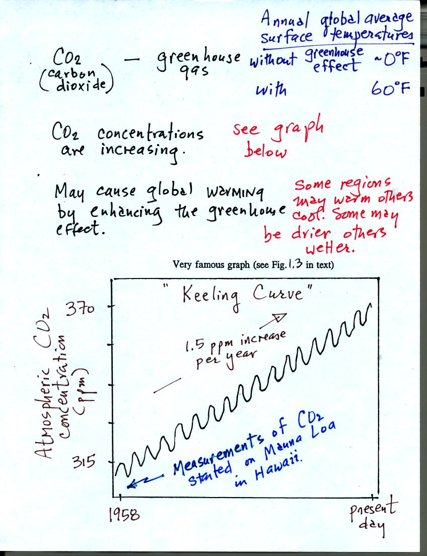 carbon dioxide in the atmosphere