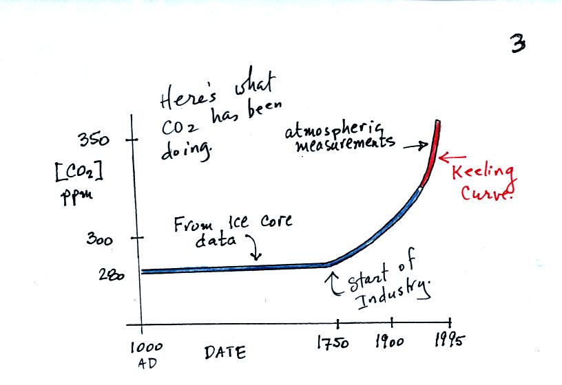 atmospheric CO<sub>2</sub> concentration over the past 1000 years