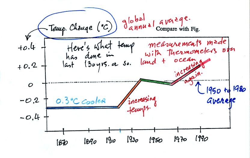 changes in global average surface temperature