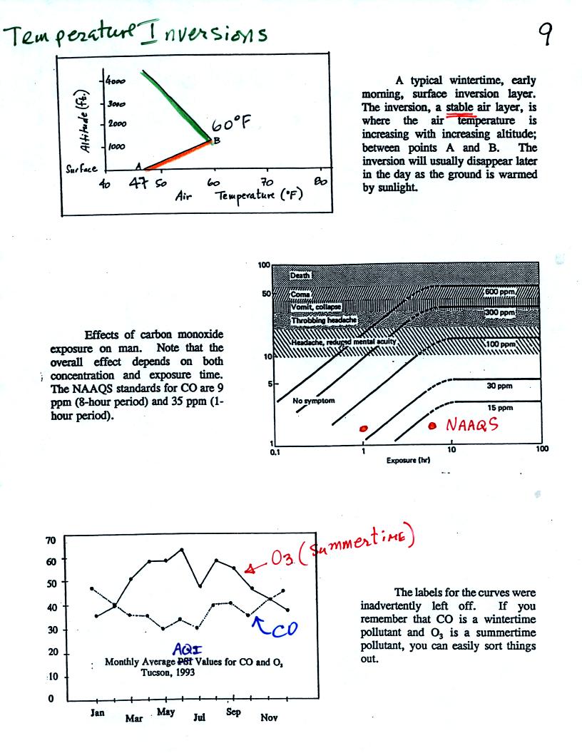 temperature inversions, CO health effects, monthly AQI values for CO and O3