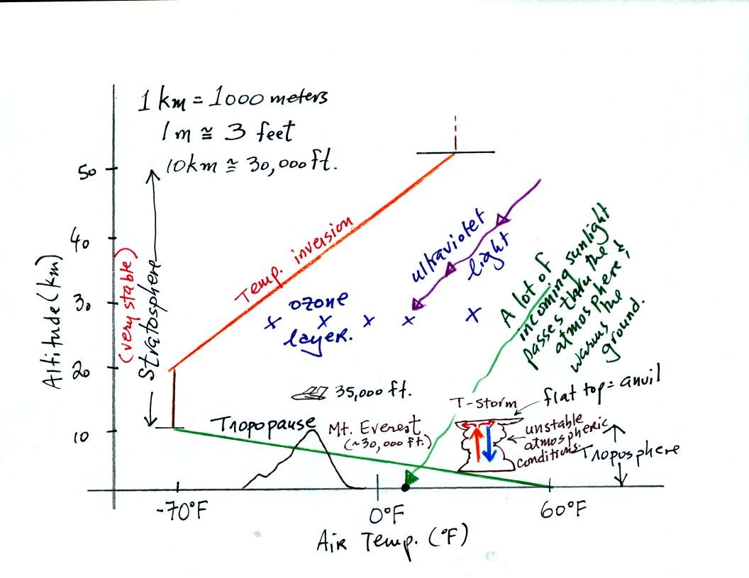 troposphere and stratosphere layers in the atmosphere