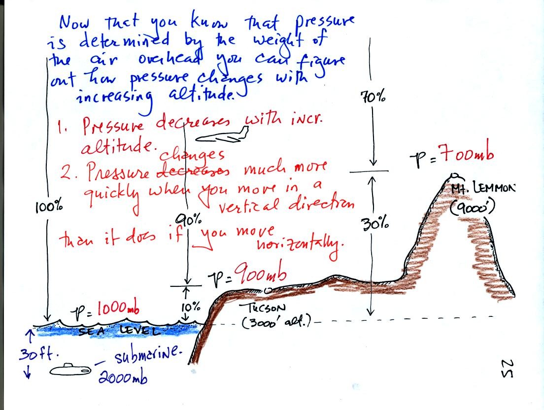 pressure changes with altitude