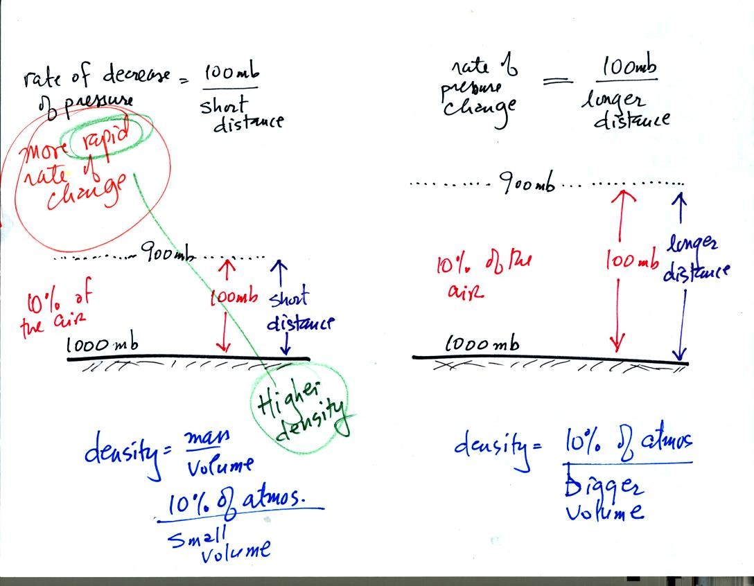 rate of pressure change with altitude depends on air density