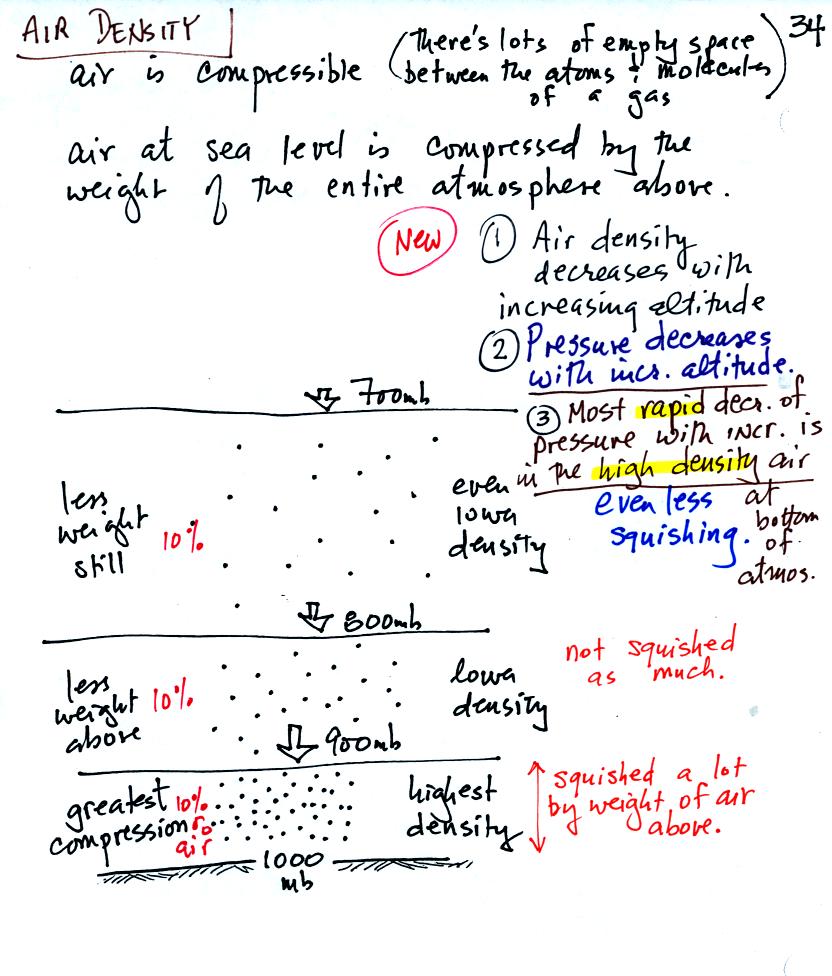 air density decreases with increasing altitude