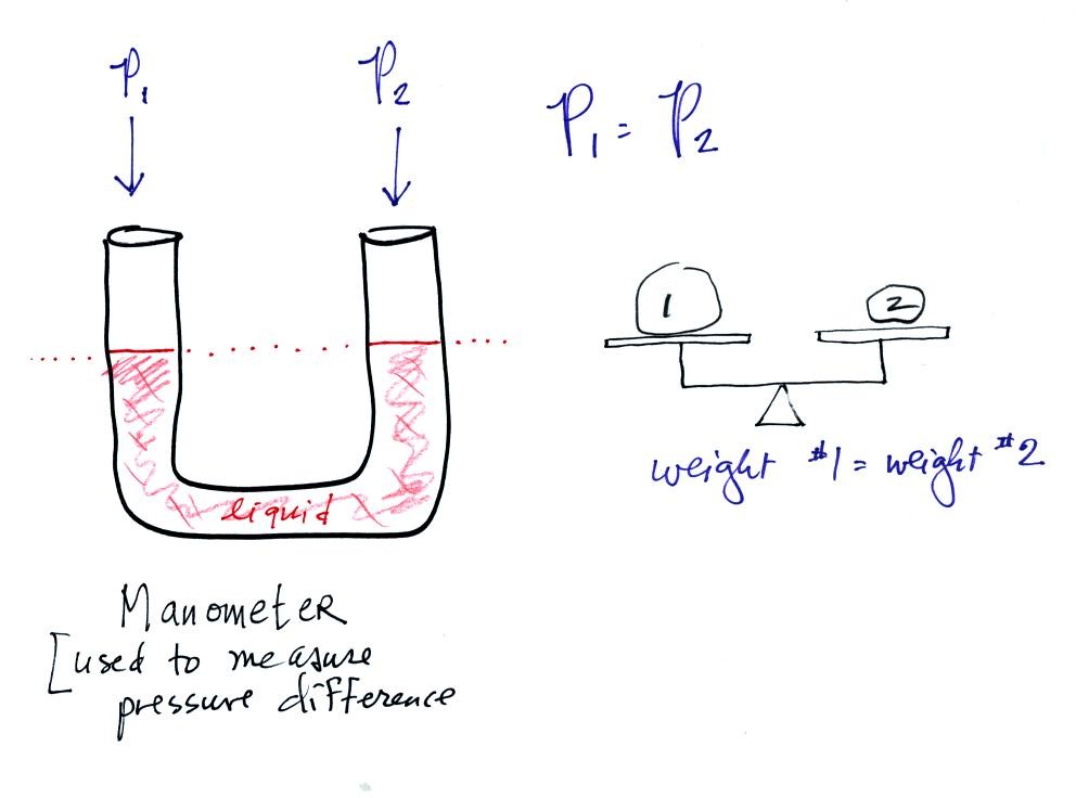 a manometer indicating two pressures are equal