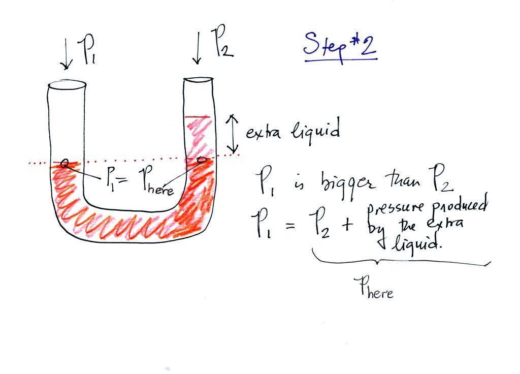 the manometer indicates higher pressure on the left