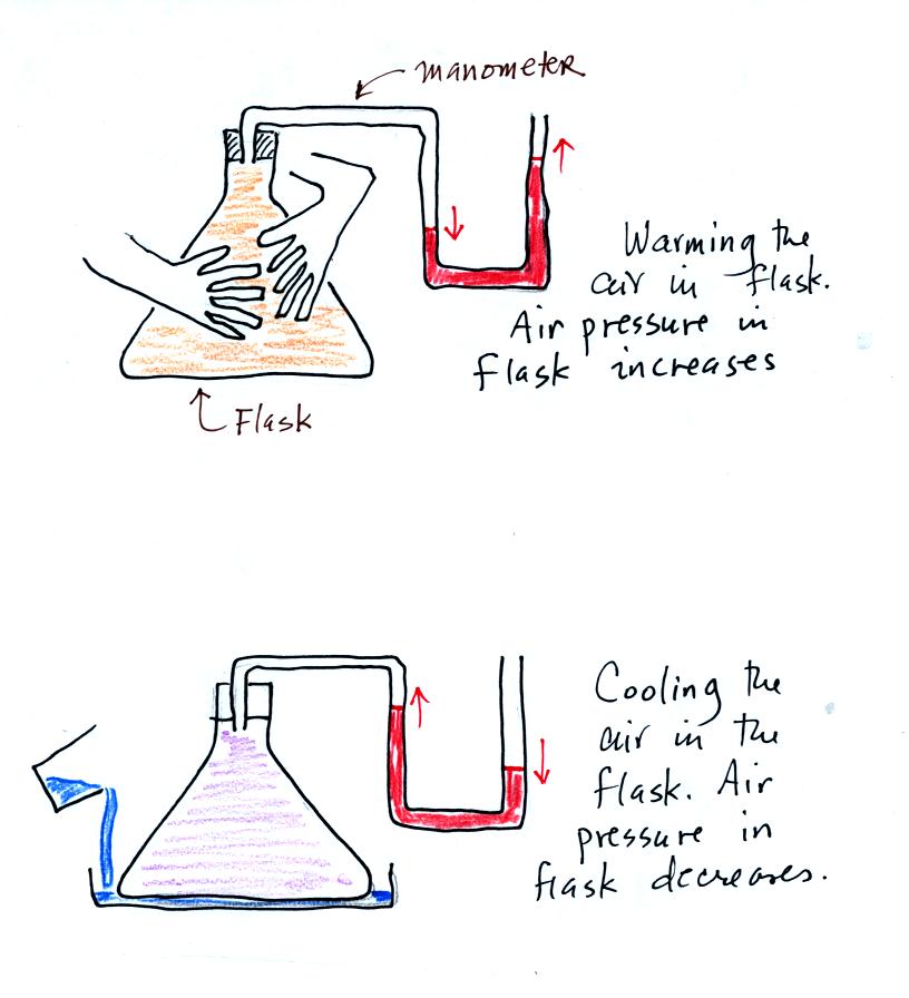 demonstration of the effect of temperature on the pressure of the air in a glass flask