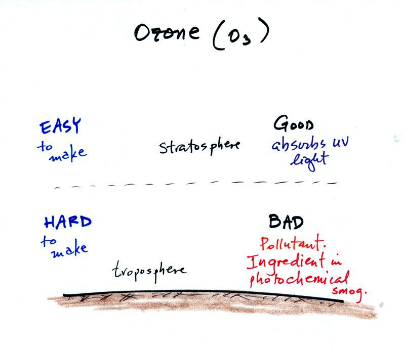 stratospheric and tropospheric ozone