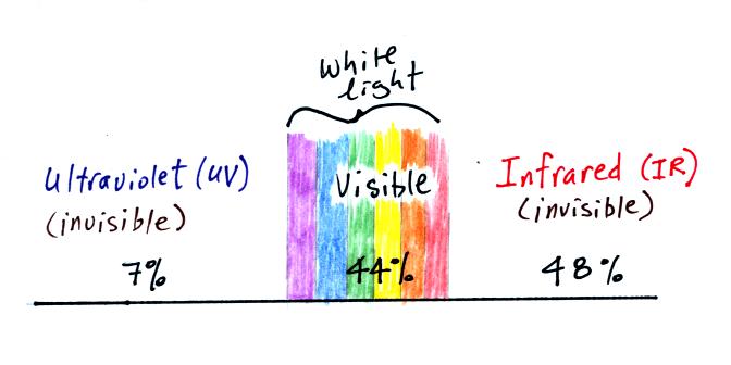 sunlight is made up of UV, VIS, and IR light