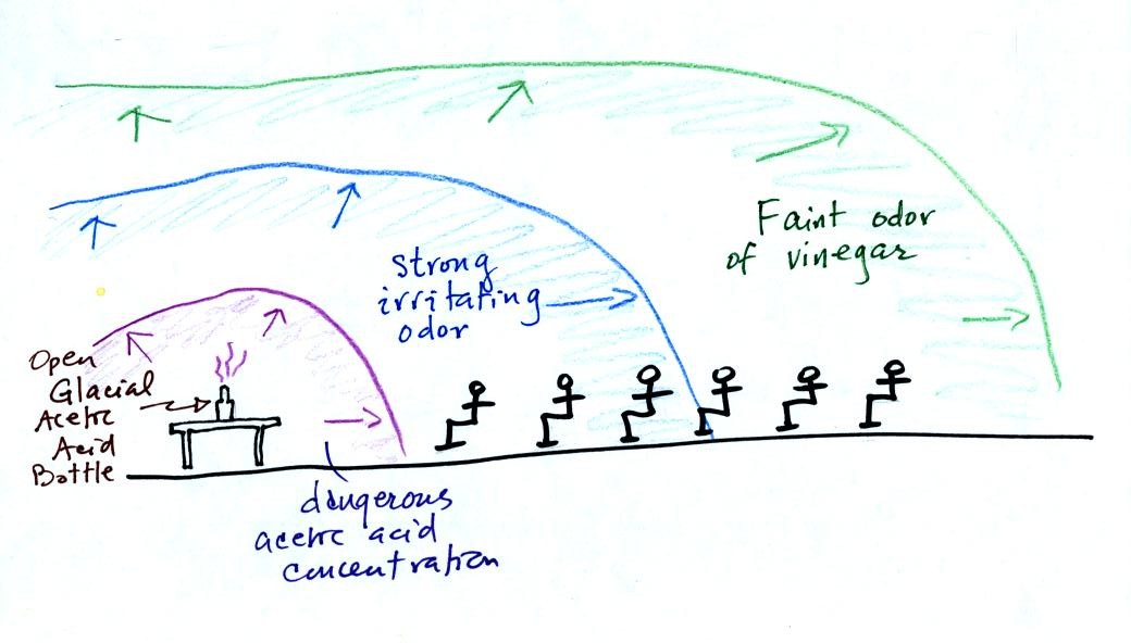 diffusion of an odorl throughout a classroom