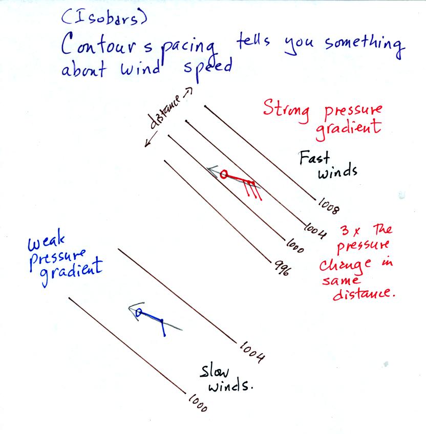 contour spacing, pressure gradients, and wind speed