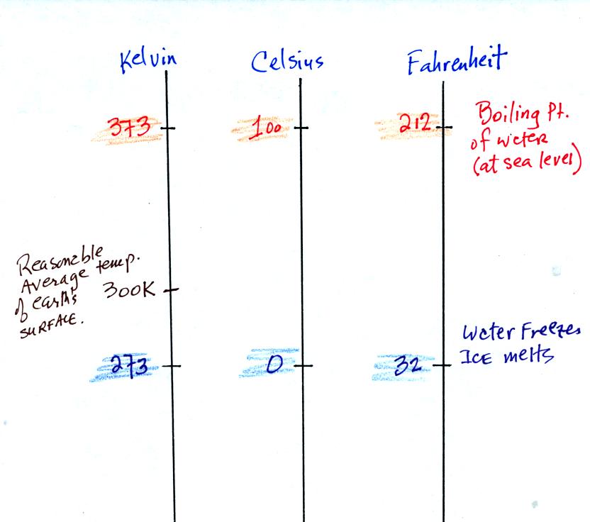 temperature scales