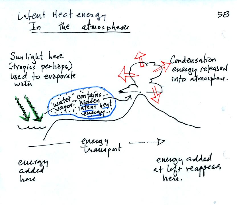 energy transported in hidden latent heat