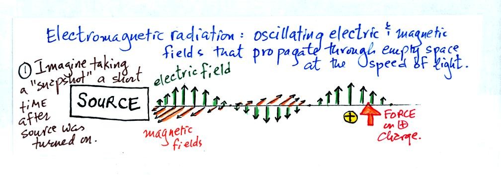 understanding EM radiation