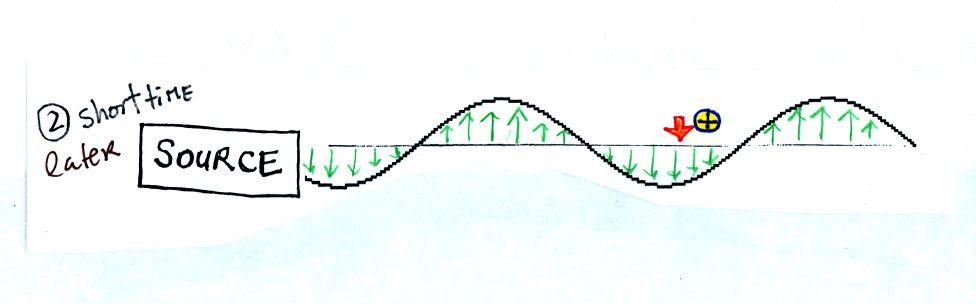 understanding EM radiation