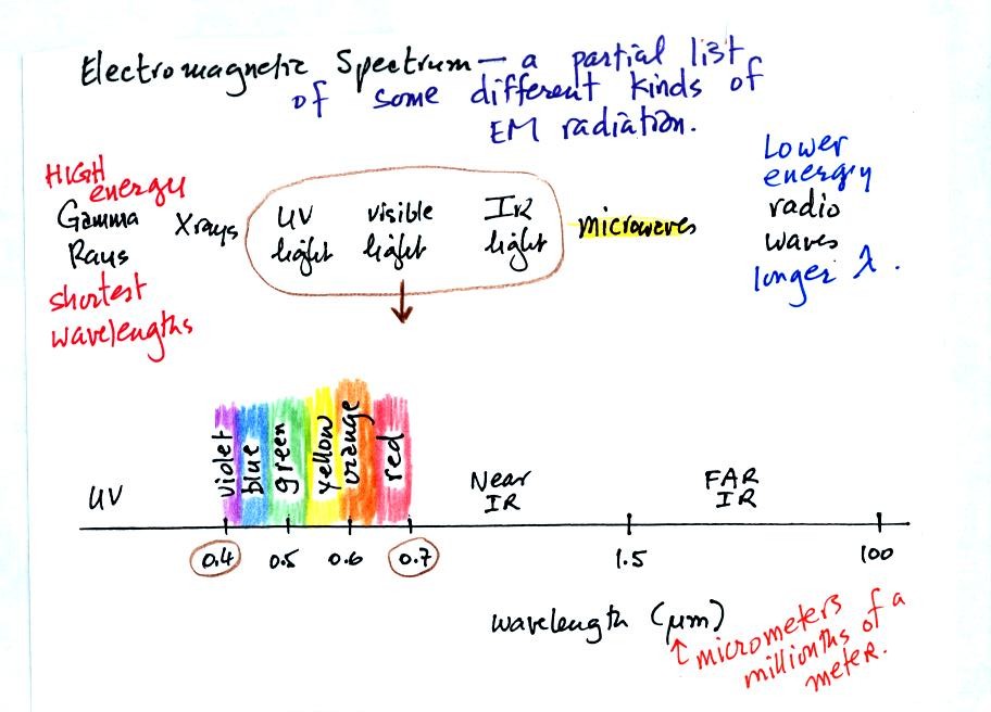 electromagnetic spectrum
