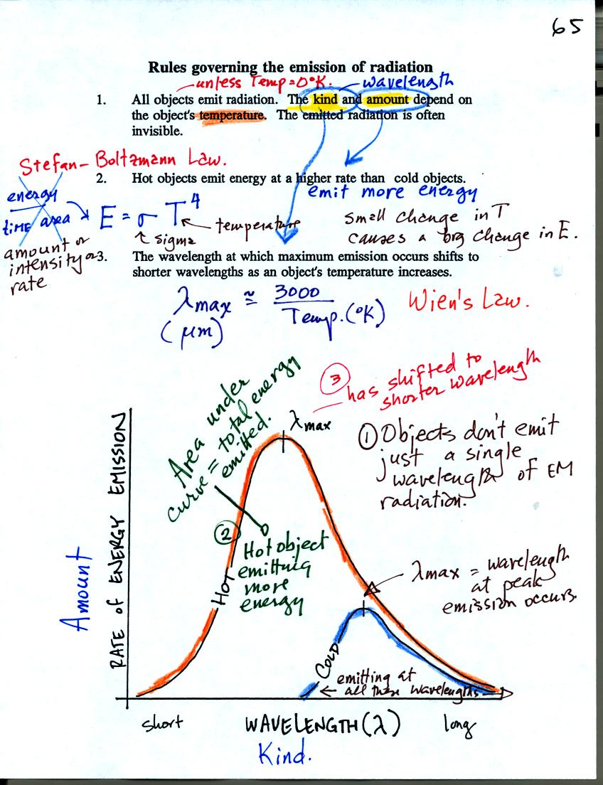 rules governing the emission of EM radiation