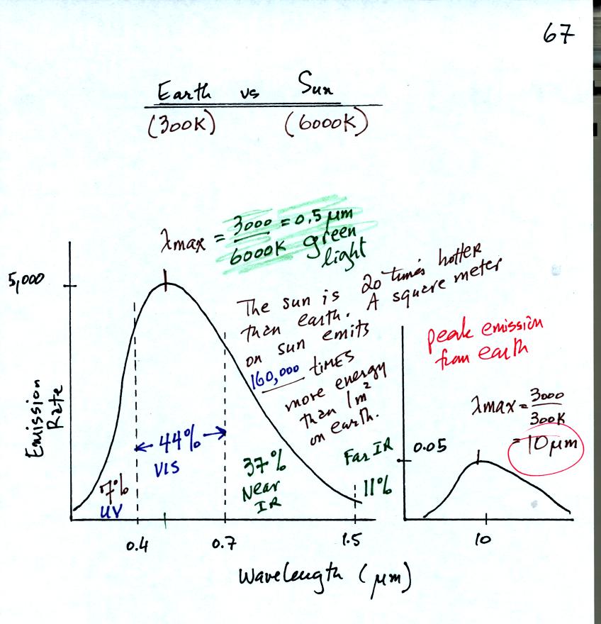 EM radiation emitted by the earth and sun