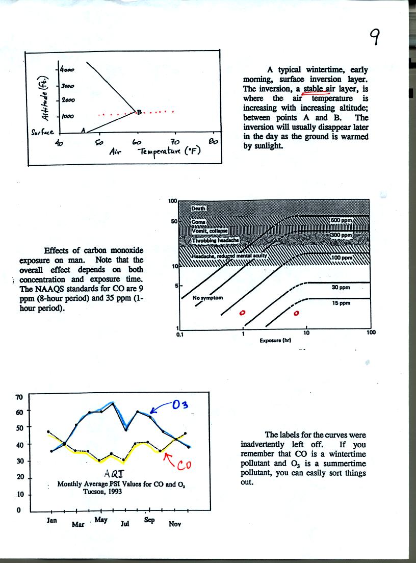 temperature inversions, health effects of CO
