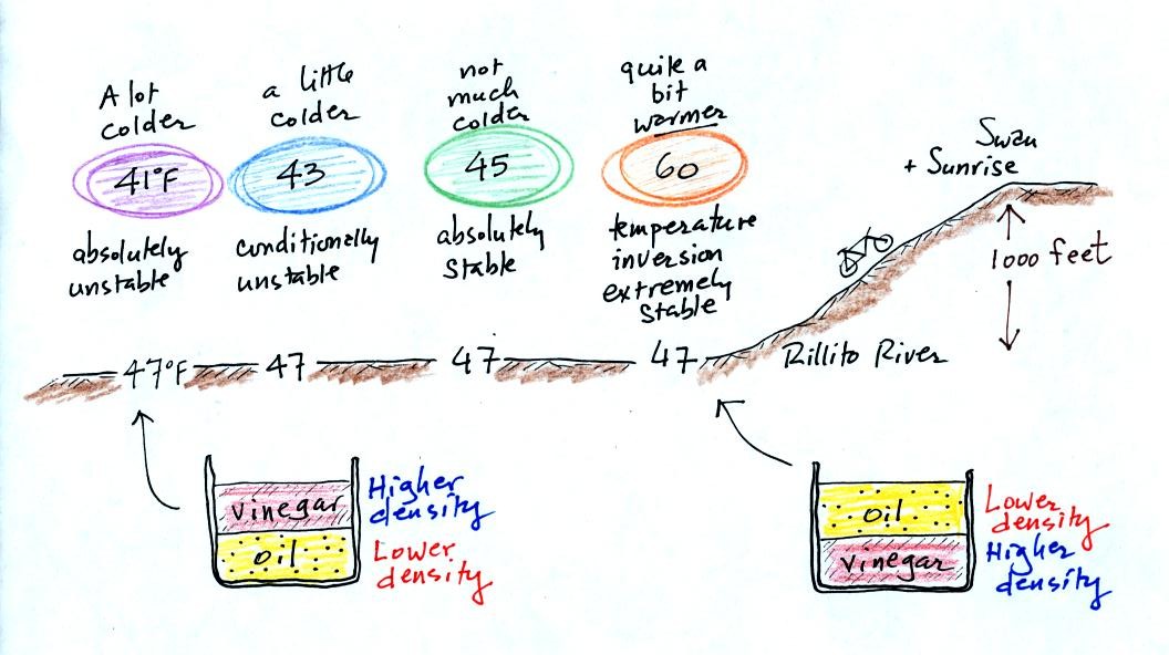 atmospheric stability depends on how air temperature changes with altitude