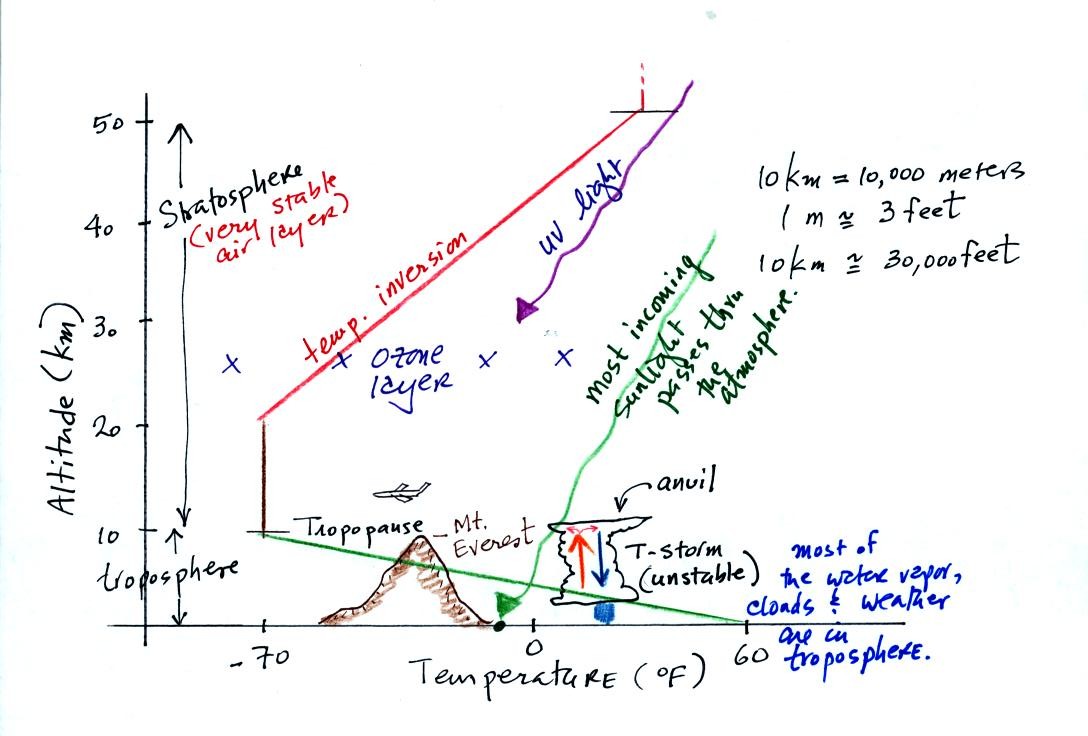 troposphere and stratosphere layers in the atmosphere