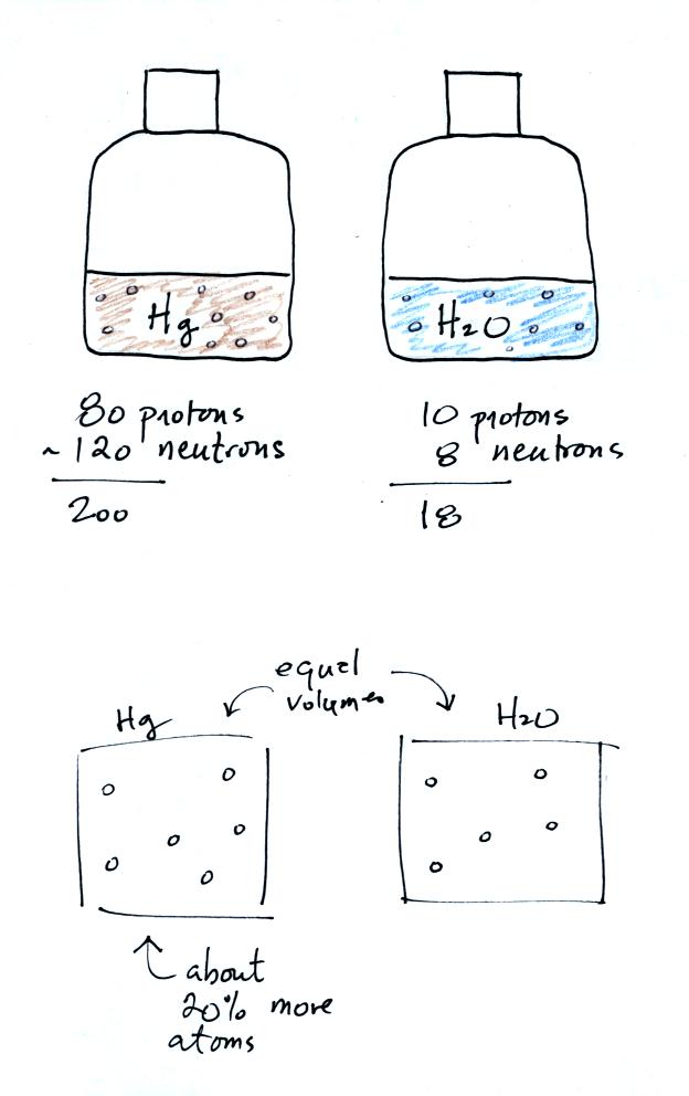 explaining the density difference between mercury and water