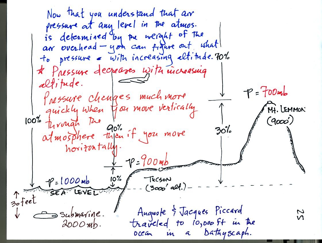 pressure decreases (rapidly) with increasing altitude