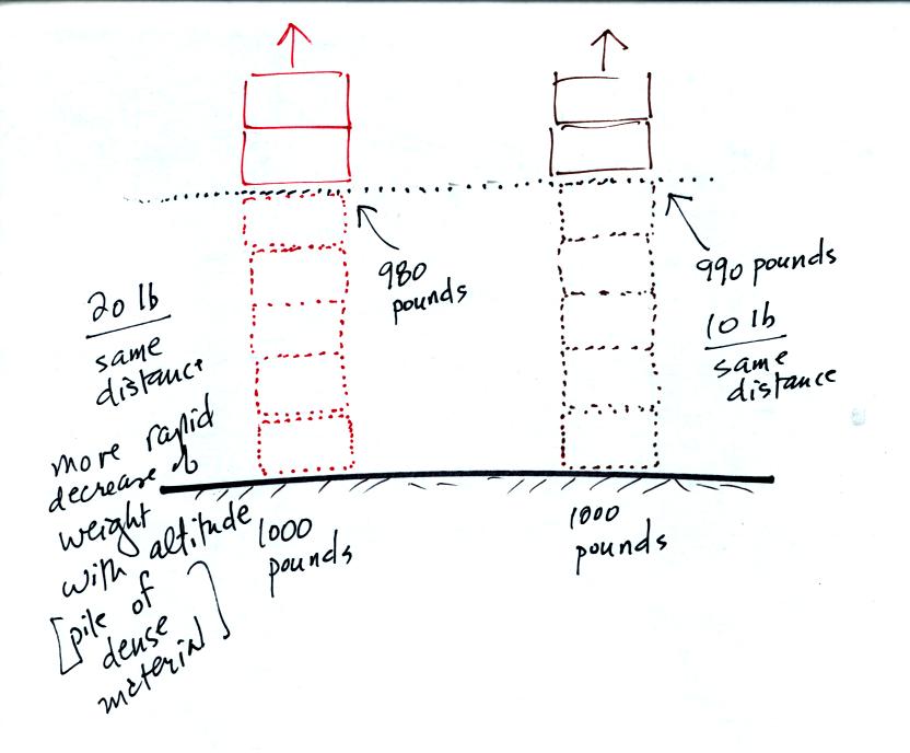 moving upward through the piles of bricks and blocks