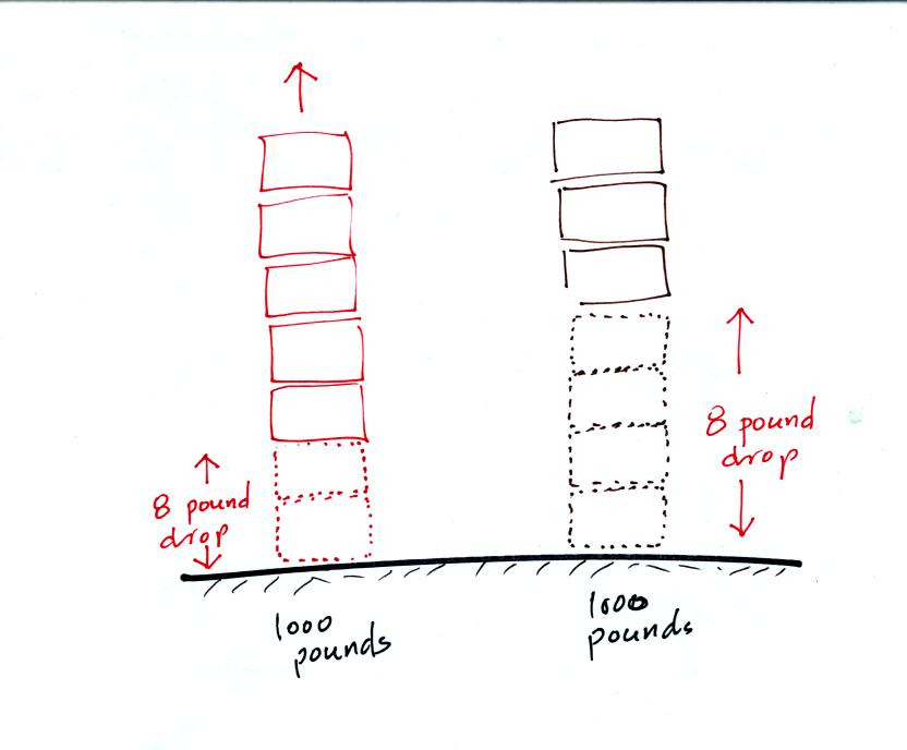 another way of showing that the rate of decrease in pressure with altitude depends on density