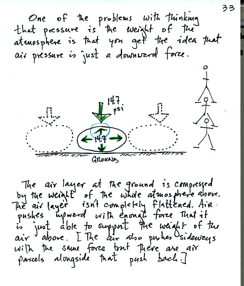 pressure is a force that pushes downward, upward, and sideways