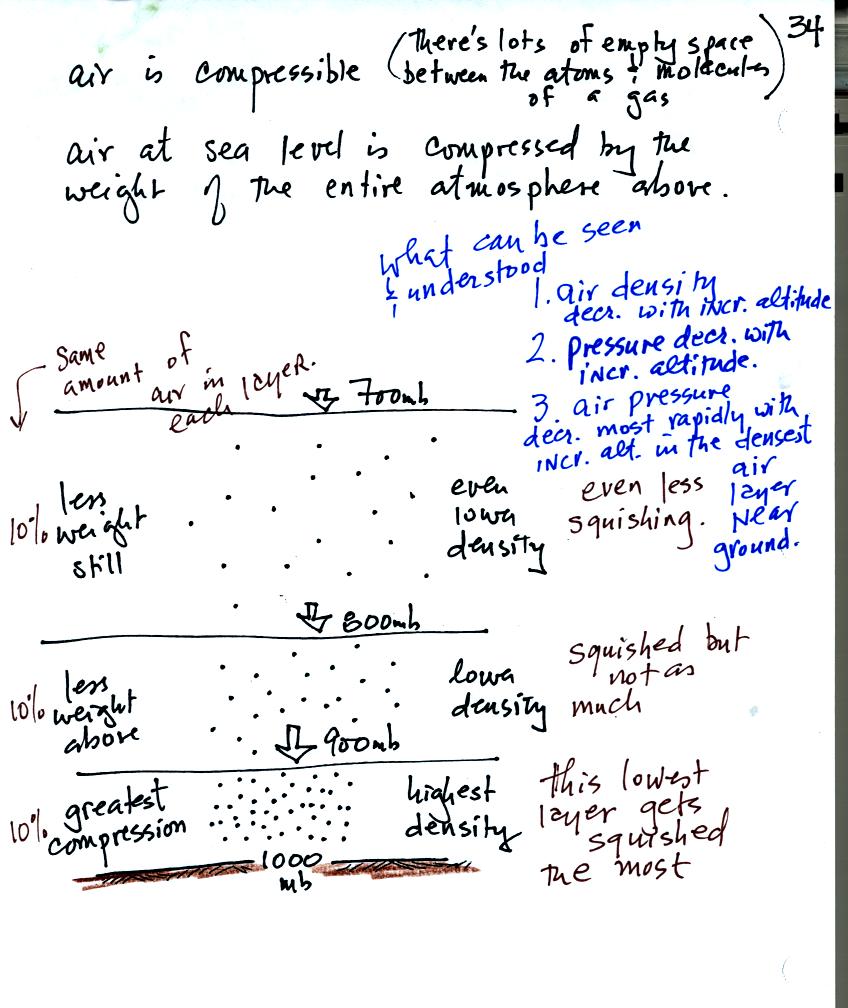 air density decreases with increasing altitude
