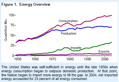 US energy consumption chart