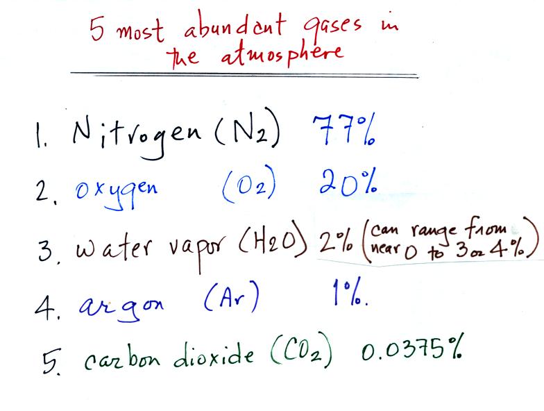 gases in atmosphere. most abundant gases in the