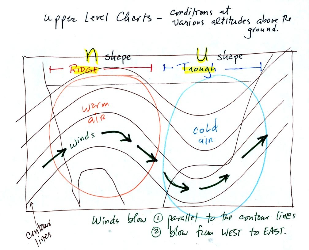 On An Upper Level Chart The Wind Tends To