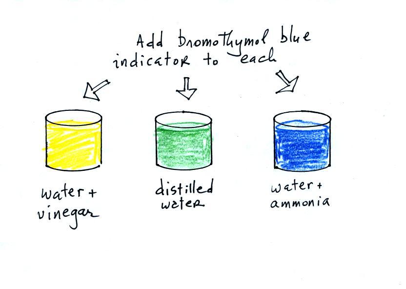 Bromothymol Blue Color Change Chart