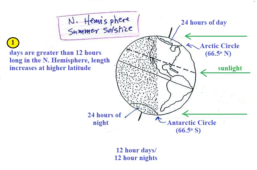 Earth's Seasons, Diagram,1898 - Album alb5406793