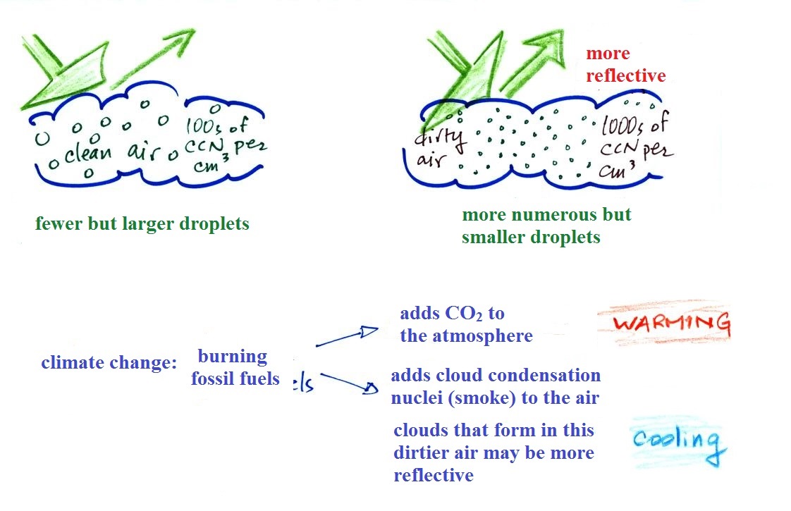 do clouds form due to vaporization