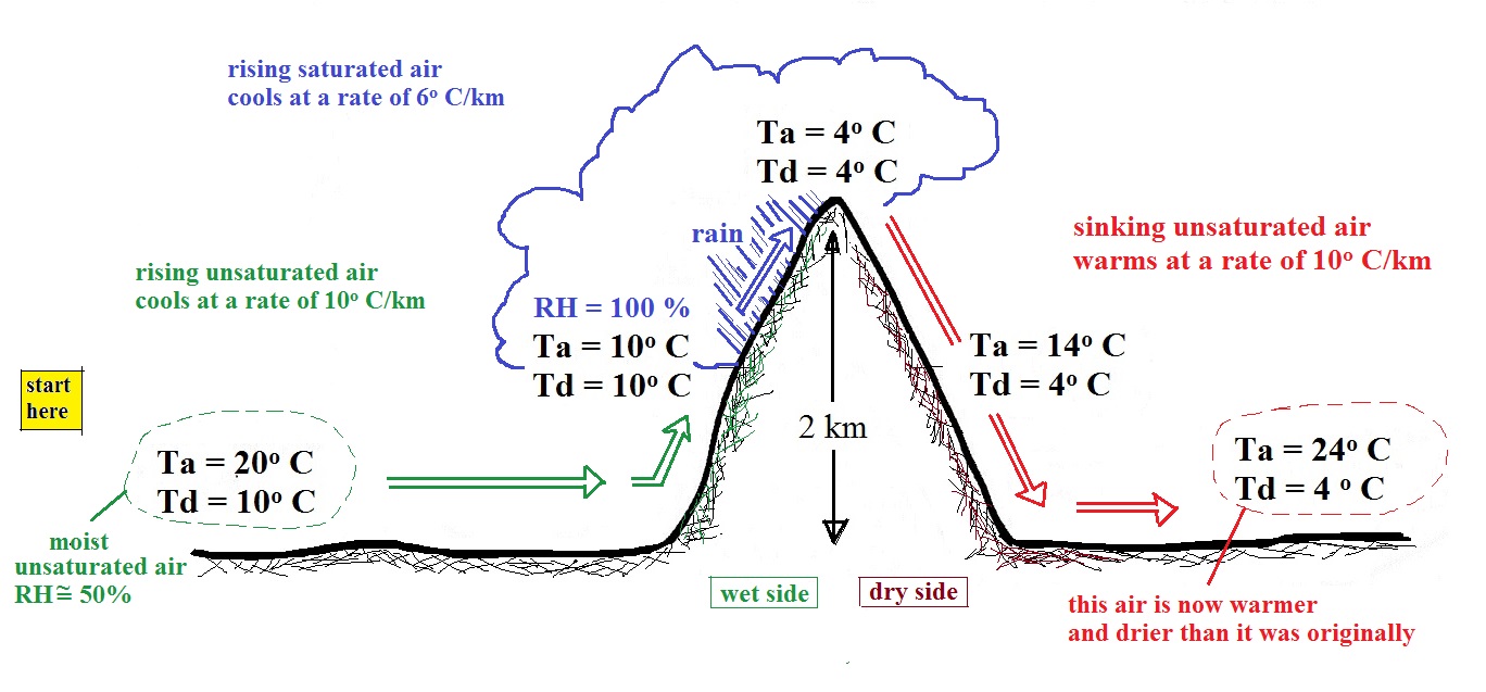 Drying  The Effect of Temperature on Relative Humidity