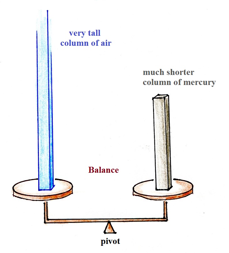 Principle of the mercury barometer