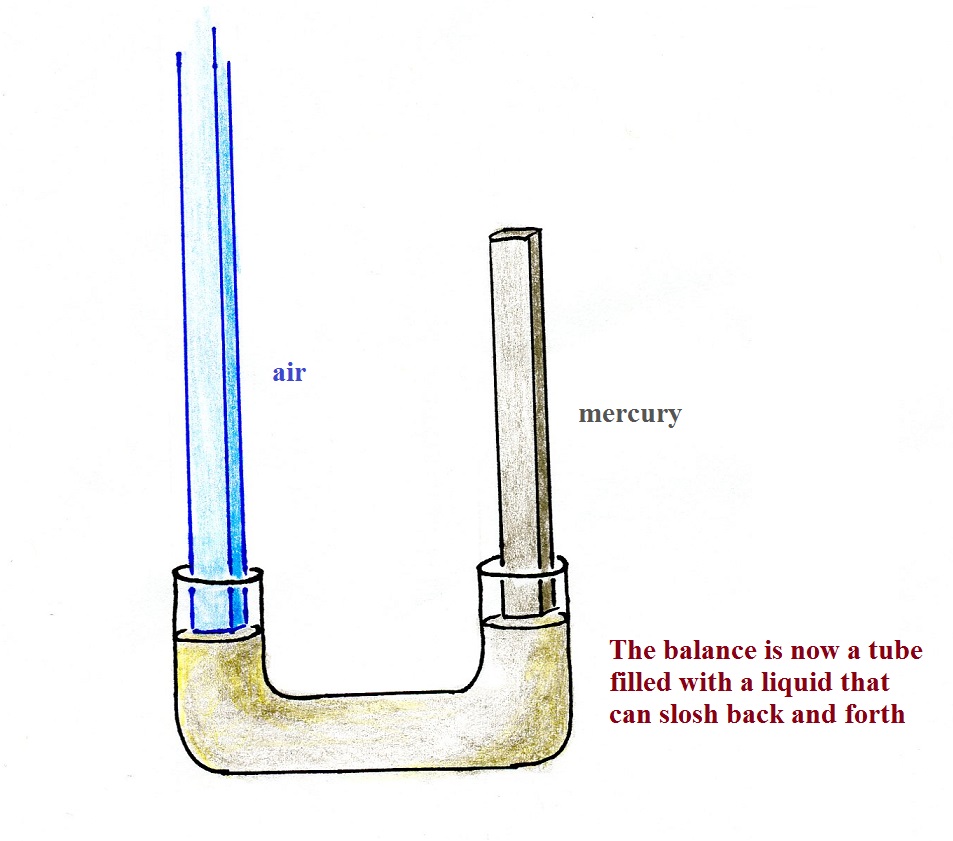 Principle of the mercury barometer