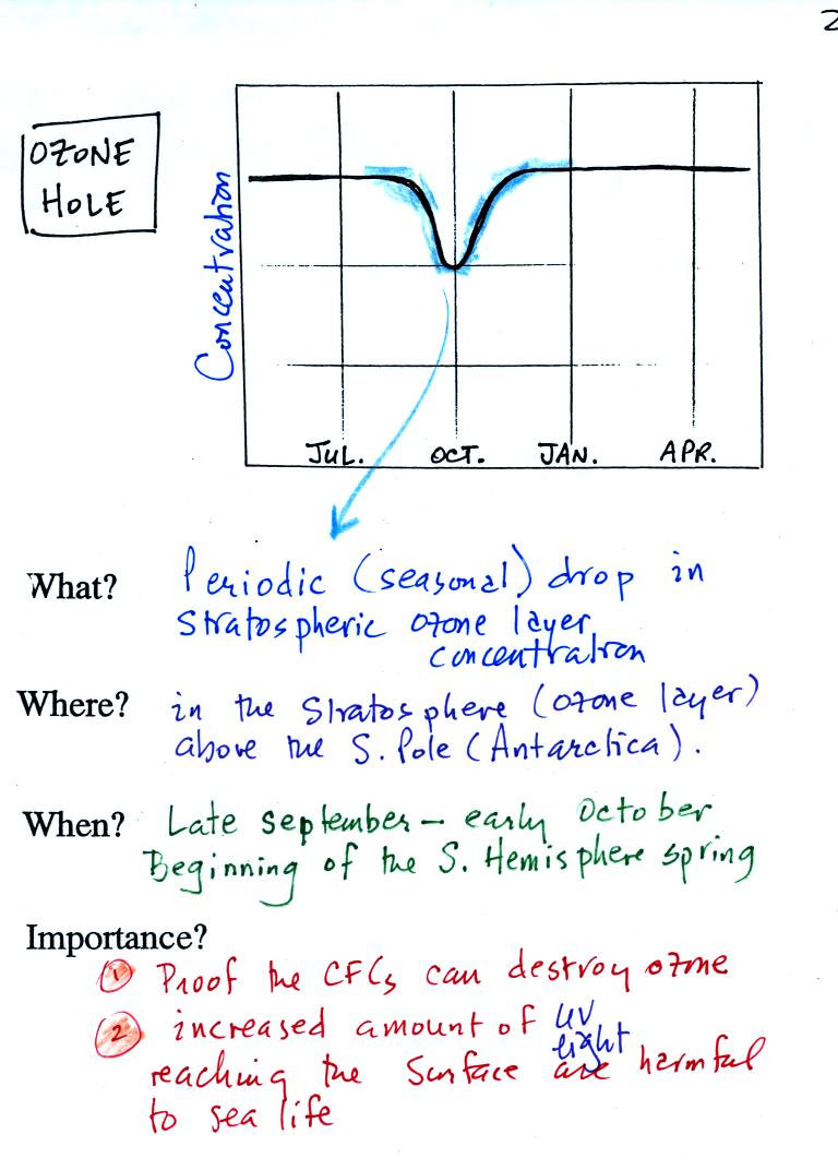 Ozone layer destruction