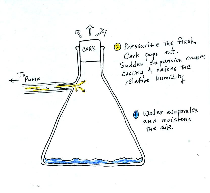 Cloud In A Bottle Demonstration