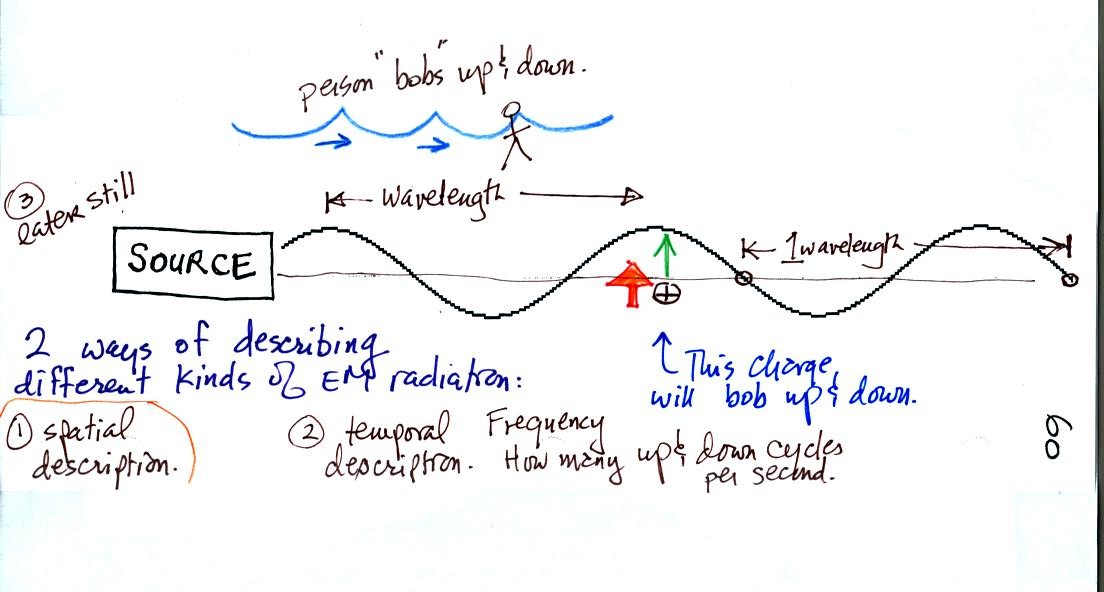 understanding EM radiation