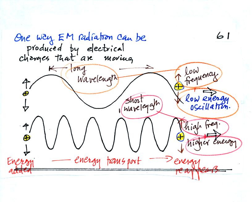 long and short wavelength, low and high energy radiation